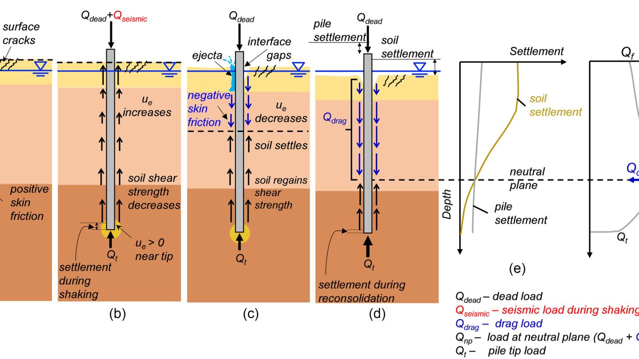 Illustration of mechanisms affecting the axial response of piles in liquefiable soils