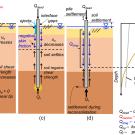 Illustration of mechanisms affecting the axial response of piles in liquefiable soils